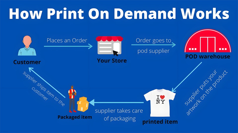 pod按需印刷模式的运作流程